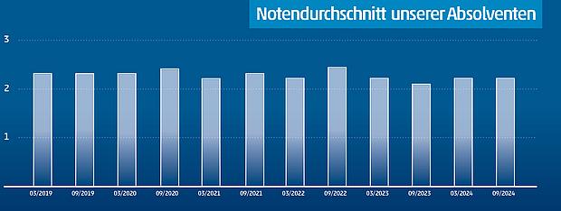 Vier Mal in Folge mit dem Prädikat „Gut“ versehen