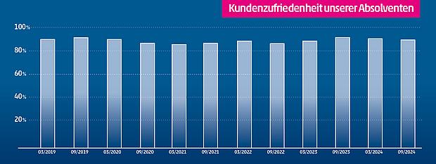 Weiterempfehlungsrate auf Höchstniveau 